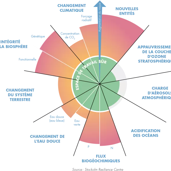 Planetarische Grenzen