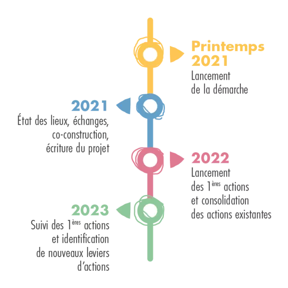 Timeline CSR-Prozess