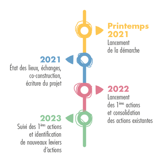 Timeline CSR-Prozess