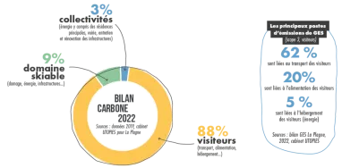 CO2-Bilanz La Plagne 2022