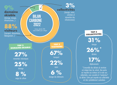CO2-Bilanz La Plagne