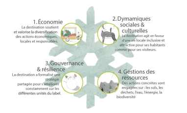 Die Pfeiler des Flocon Vert Labels