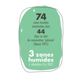 Schlüsselzahlen Feuchtgebiete La Plagne 